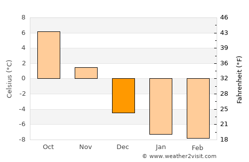 Botwood average temperature in December