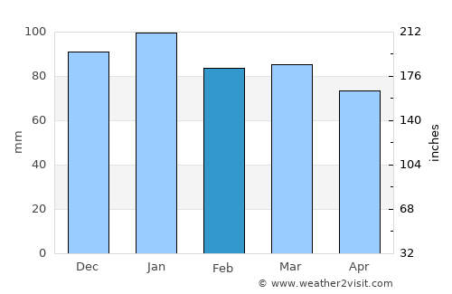 Botwood average rain in February