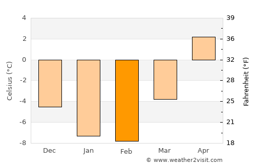 Botwood average temperature in February