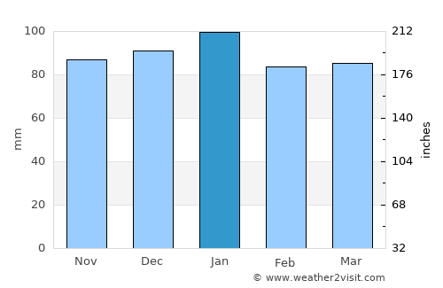 Botwood average rain in January