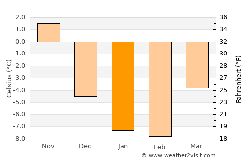 Botwood average temperature in January