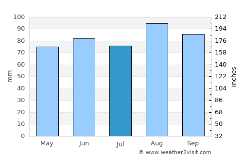 Botwood average rain in July