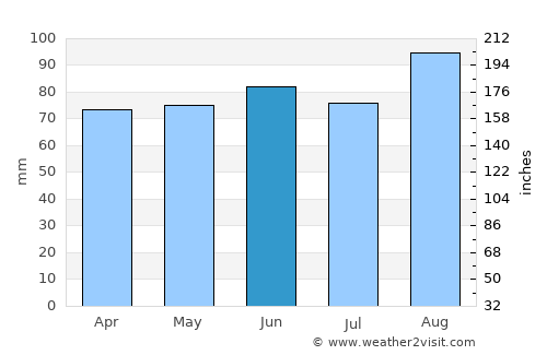 Botwood average rain in June