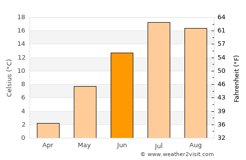 Botwood average temperature in June