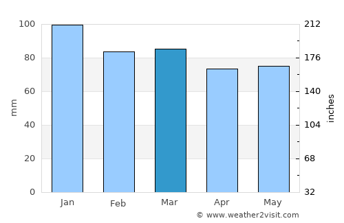 Botwood average rain in March