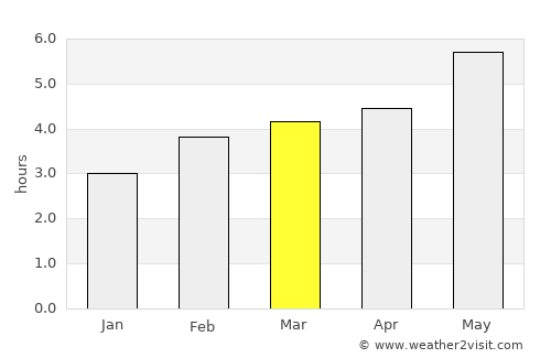 Botwood average rain in March