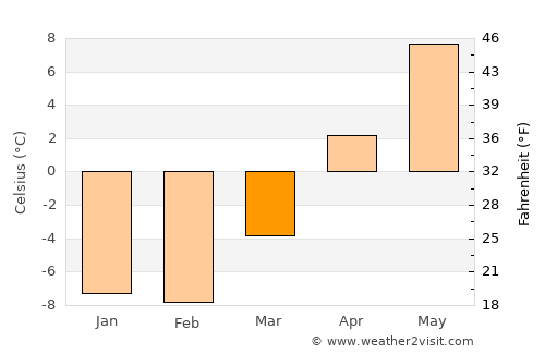 Botwood average temperature in March