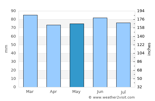 Botwood average rain in May