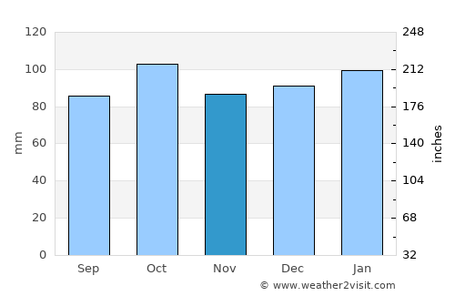 Botwood average rain in November