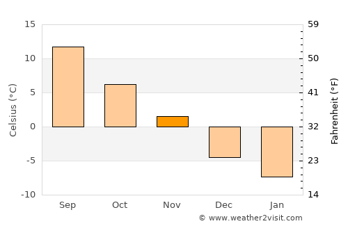 Botwood average temperature in November