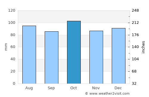 Botwood average rain in October
