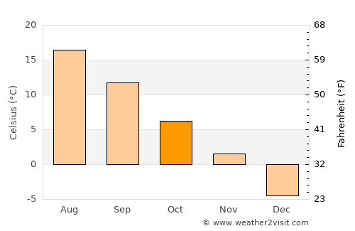 Botwood average temperature in October