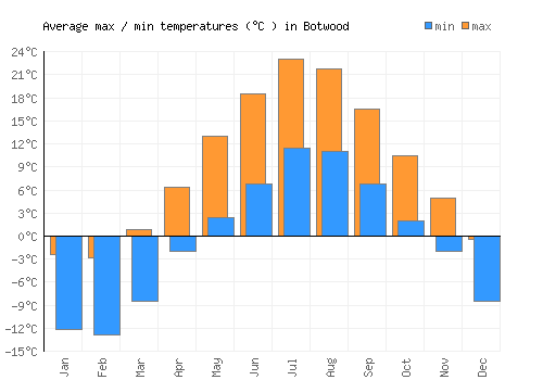 Botwood average minimum / maximum temperatures (Celsius)
