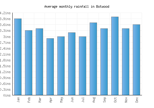 Botwood monthly rainfall chart (inches)