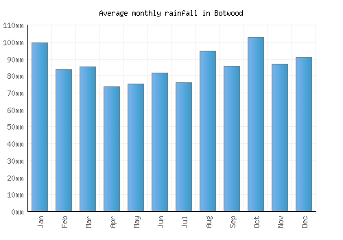 Botwood monthly rainfall chart (mm)