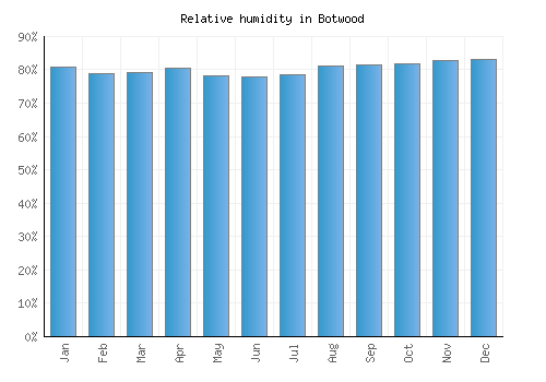 Botwood relative humidity averages