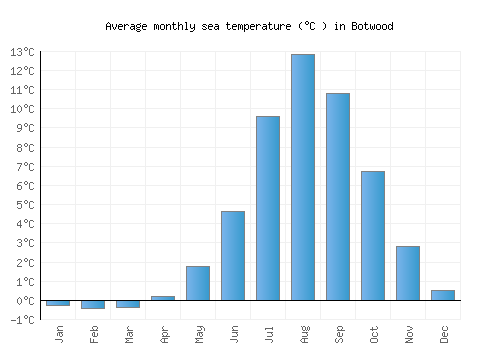 Botwood average sea temperature chart (Celsius)