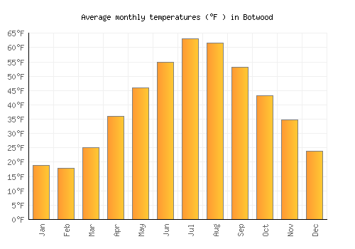 Botwood average temperature chart (Fahrenheit)