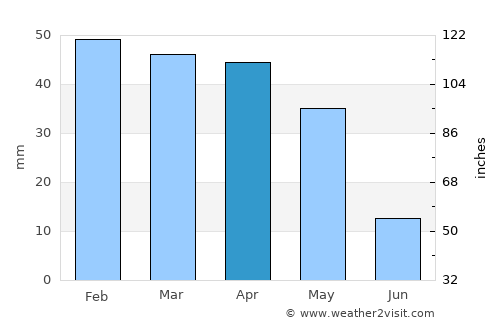 Bou Hanifia el Hamamat average rain in April