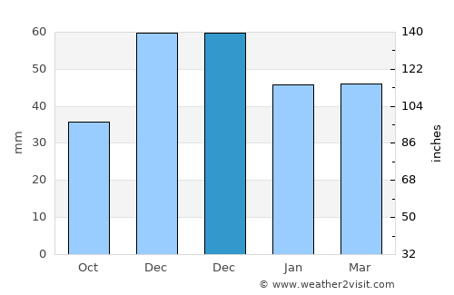 Bou Hanifia el Hamamat average rain in December