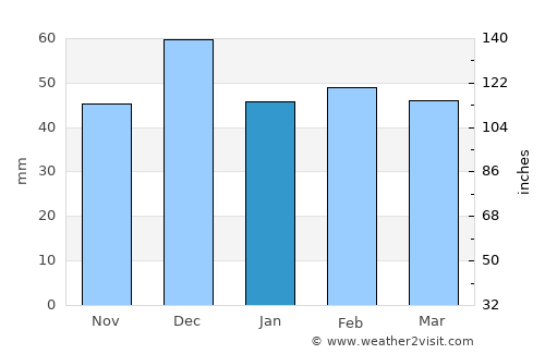 Bou Hanifia el Hamamat average rain in January