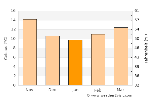 Bou Hanifia el Hamamat average temperature in January