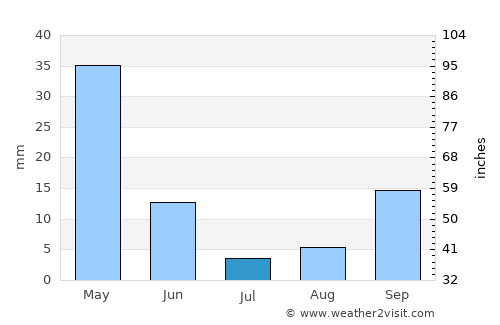 Bou Hanifia el Hamamat average rain in July