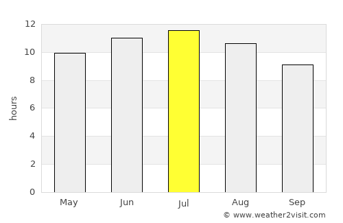 Bou Hanifia el Hamamat average rain in July