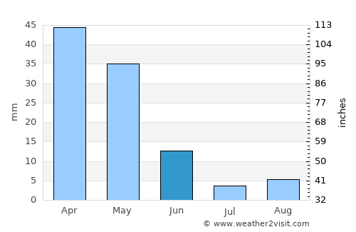 Bou Hanifia el Hamamat average rain in June