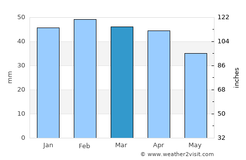 Bou Hanifia el Hamamat average rain in March