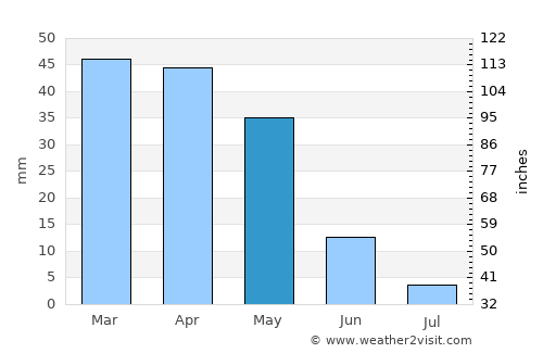 Bou Hanifia el Hamamat average rain in May