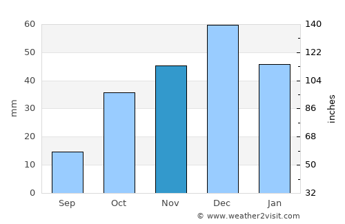 Bou Hanifia el Hamamat average rain in November