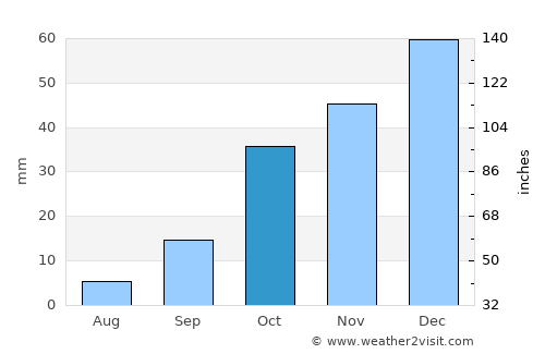 Bou Hanifia el Hamamat average rain in October