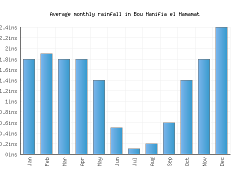 Bou Hanifia el Hamamat monthly rainfall chart (inches)