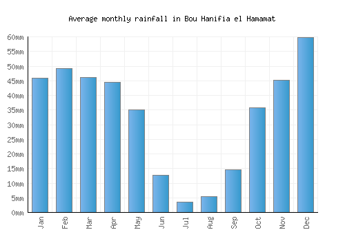 Bou Hanifia el Hamamat monthly rainfall chart (mm)