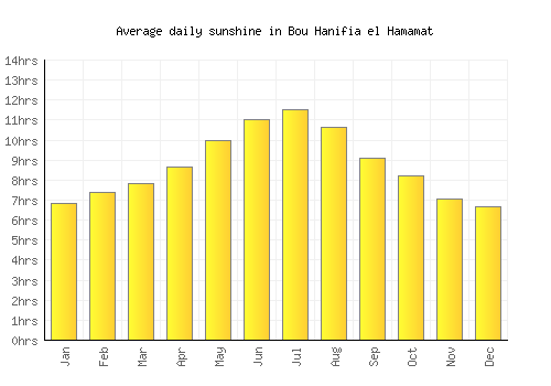 Bou Hanifia el Hamamat average daily sunshine chart