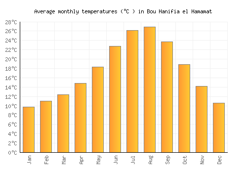 Bou Hanifia el Hamamat average temperature chart (Celsius)
