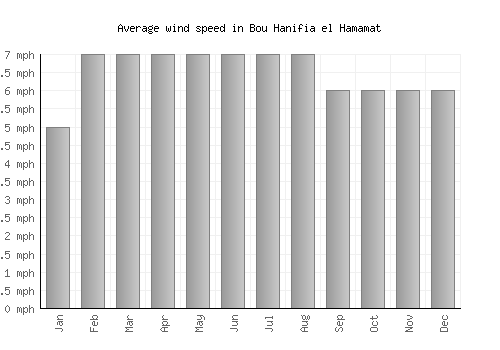 Bou Hanifia el Hamamat average winspeed by month (mph)