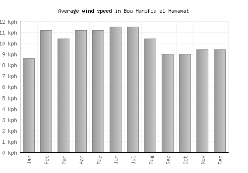 Bou Hanifia el Hamamat average winspeed by month (km/h)