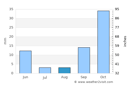 Bou Tlelis average rain in August