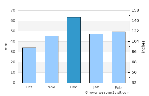 Bou Tlelis average rain in December