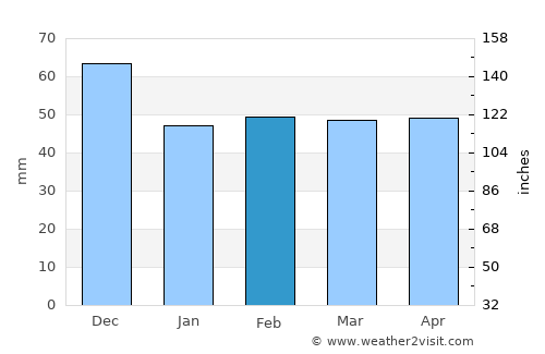 Bou Tlelis average rain in February