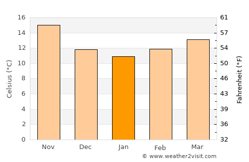 Bou Tlelis average temperature in January