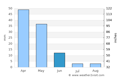 Bou Tlelis average rain in June