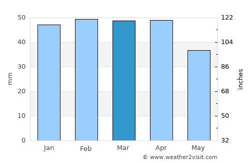 Bou Tlelis average rain in March