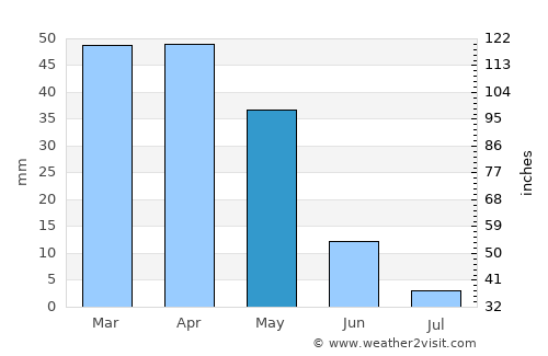 Bou Tlelis average rain in May