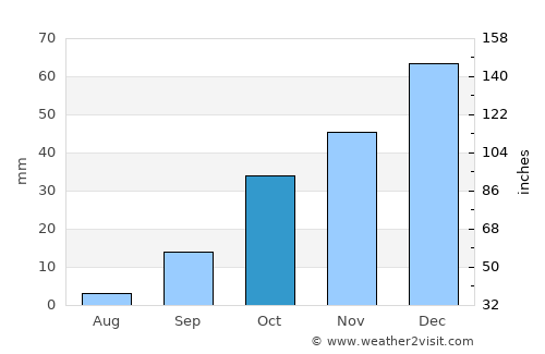 Bou Tlelis average rain in October