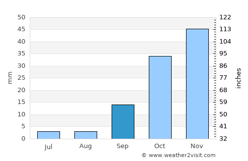 Bou Tlelis average rain in September