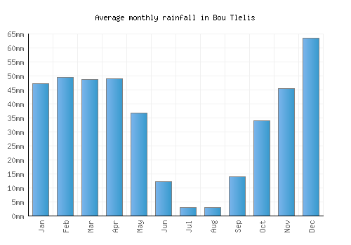 Bou Tlelis monthly rainfall chart (mm)
