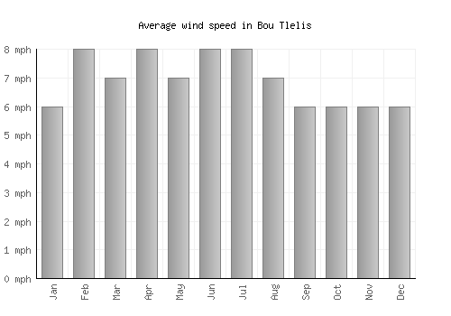 Bou Tlelis average winspeed by month (mph)
